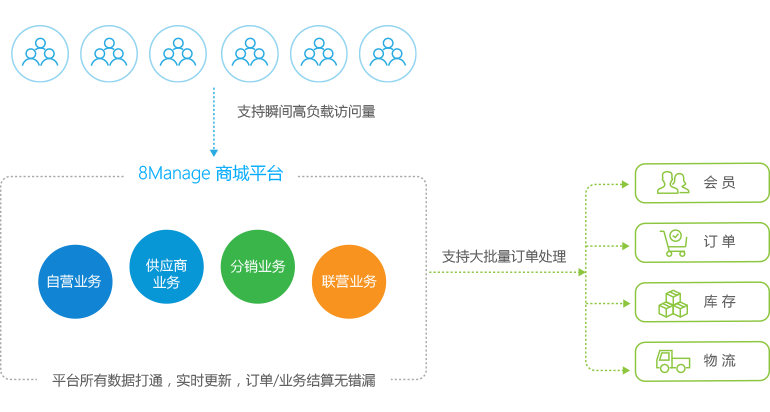 b2b2c多用户商城系统